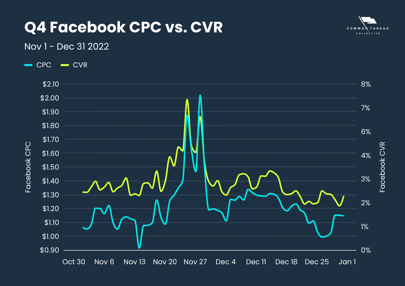 Q4 Facebook CPC vs. CVR