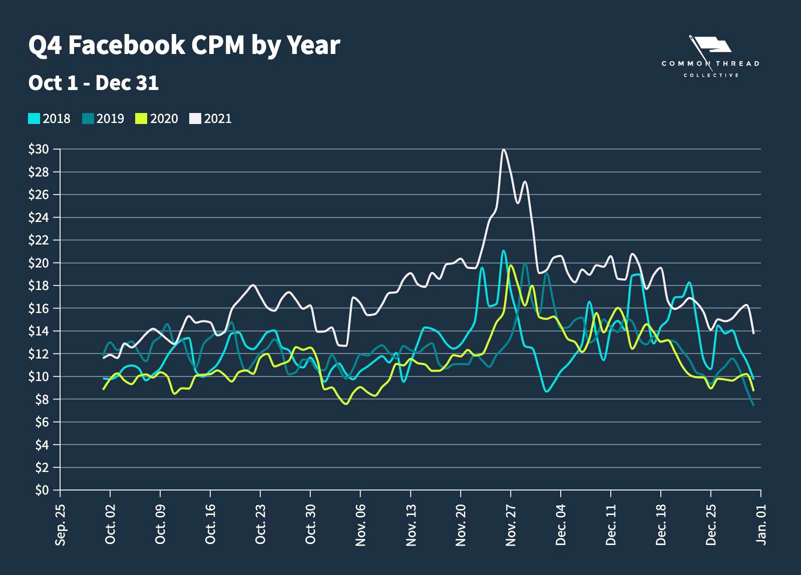 Q4 Facebook CPM by Year: Oct 1 - Dec 31