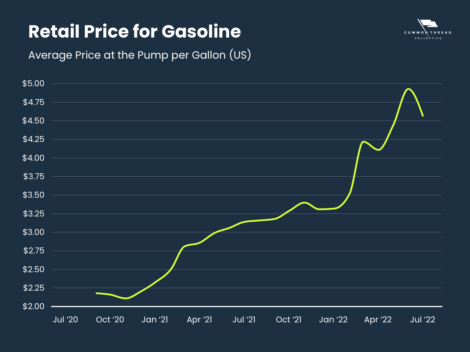 average retail price of gasoline from July 2020 - July 2022