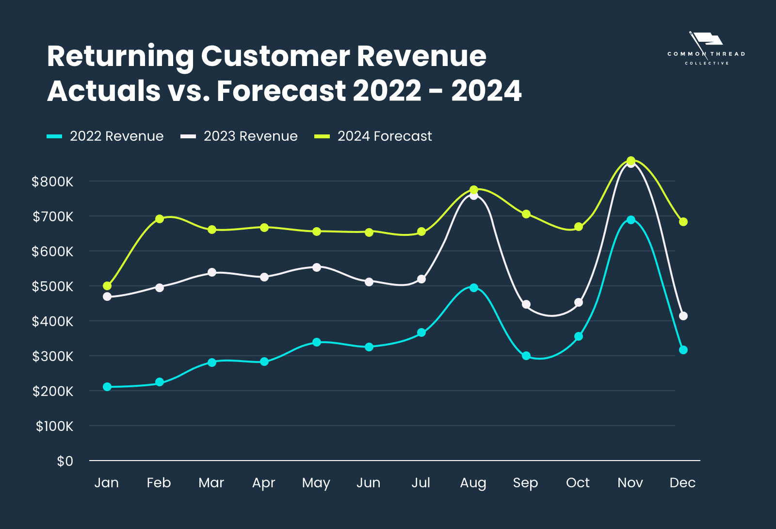 Returning Customer Revenue Actuals vs. Forecast 2022-2024