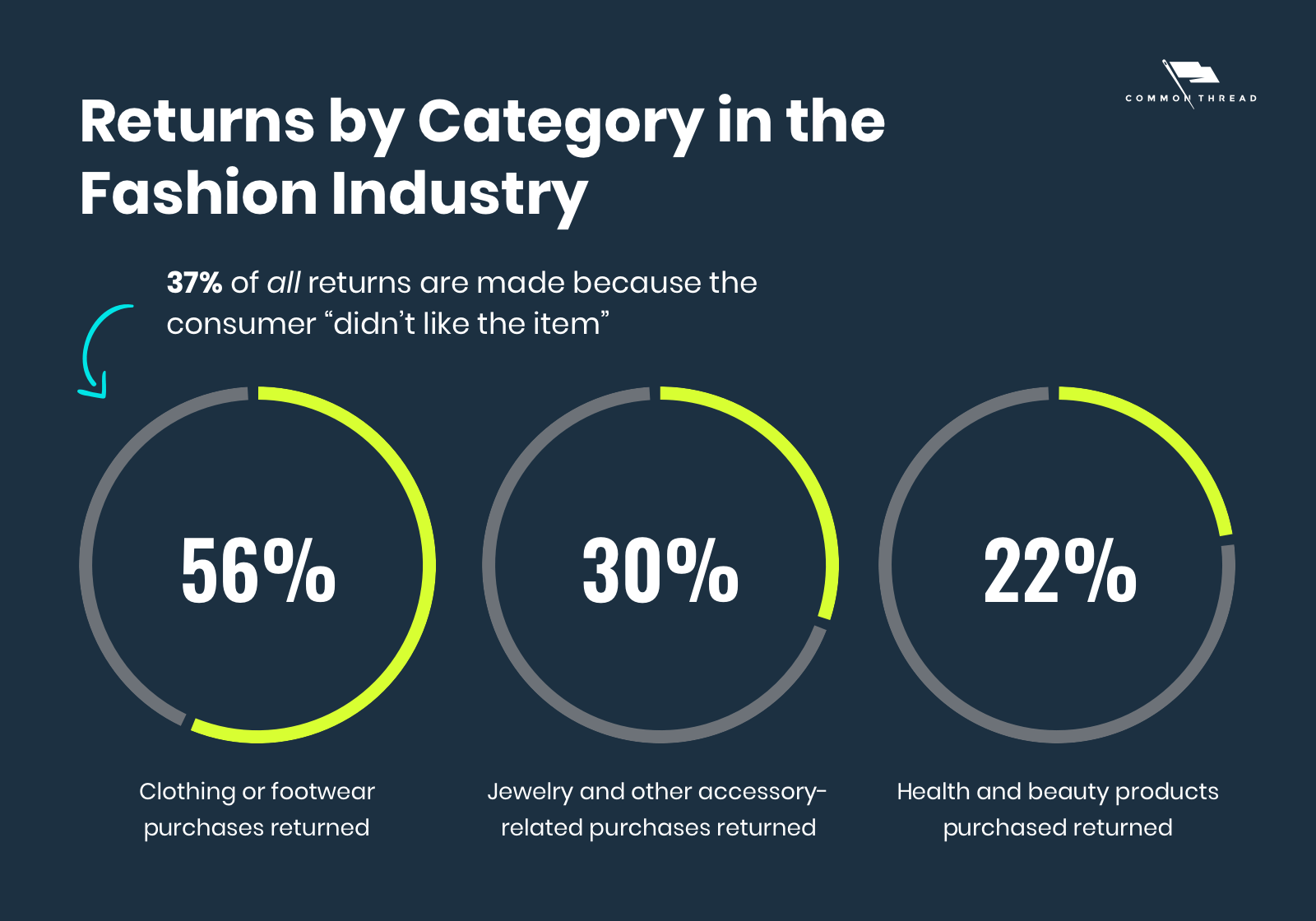 Returns by category in the fashion industry