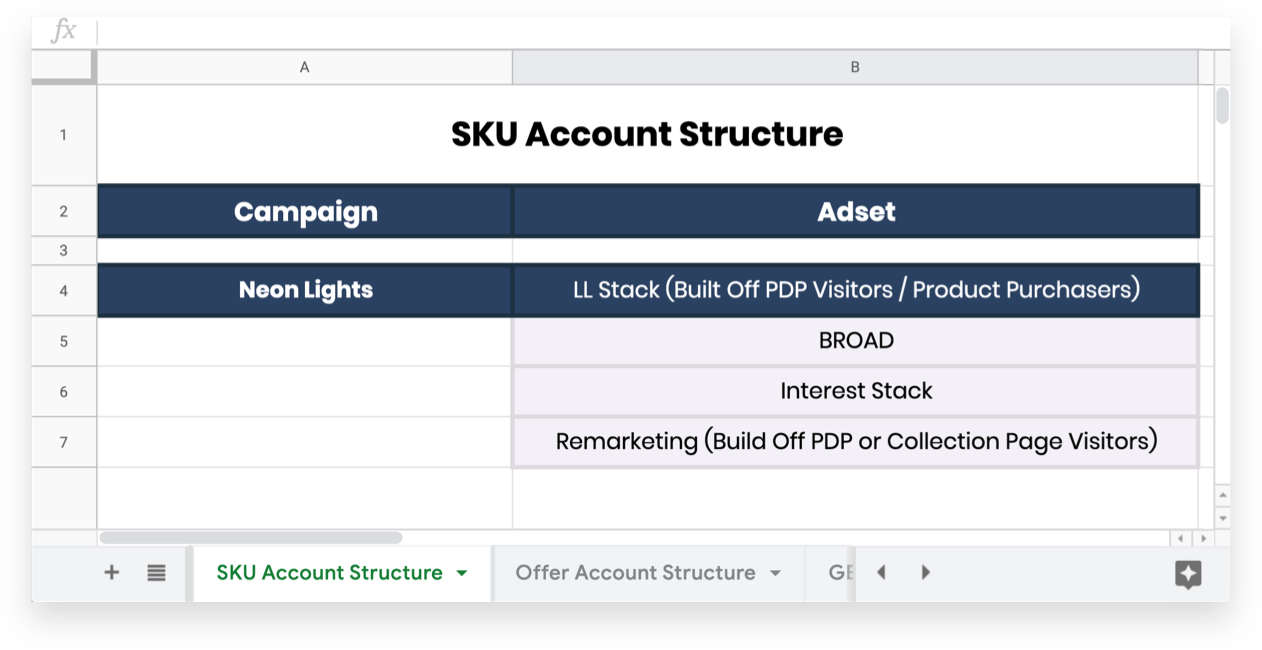 Consolidated Facebook account structure: Using the tool with many SKUs