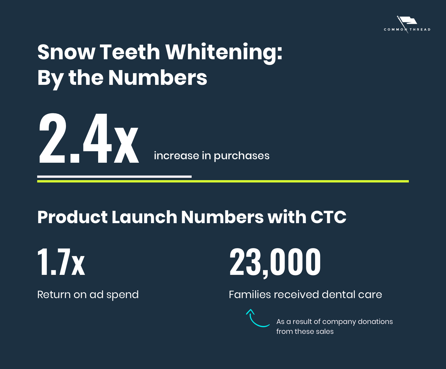 Snow Teetch Whitening by the numbers
