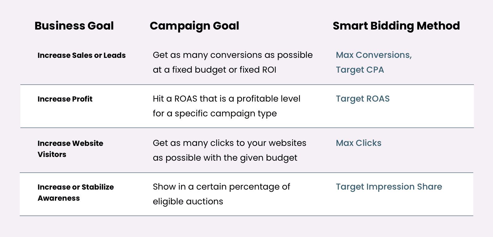 search campaigns and setting your smart bid method by campaign or business goal