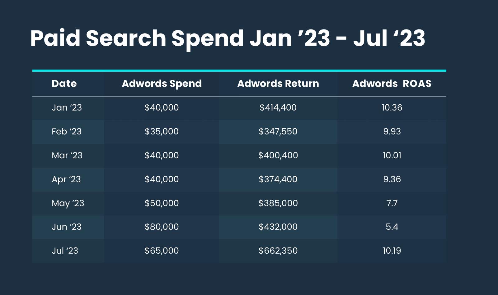 Paid Search (Google Adwords) Spend for our sample ecommerce business from January 2023 through July 2023