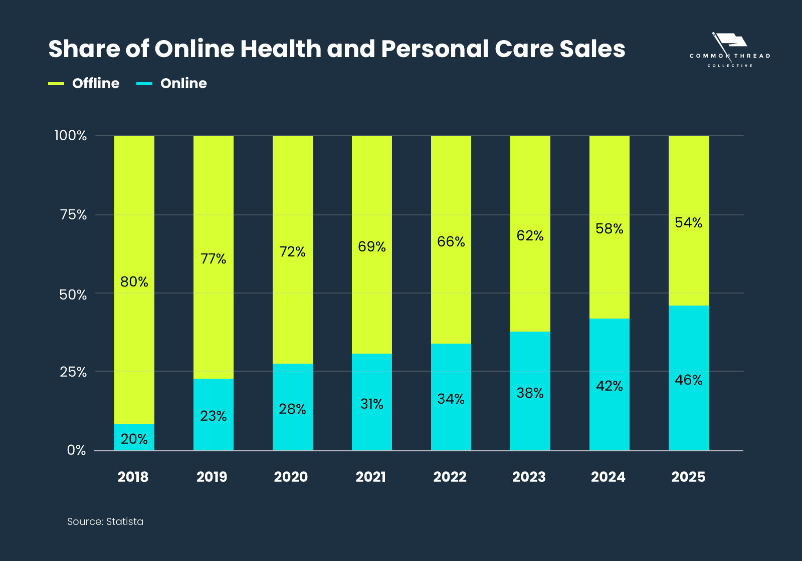 Share of Online Health and Personal Care Sales