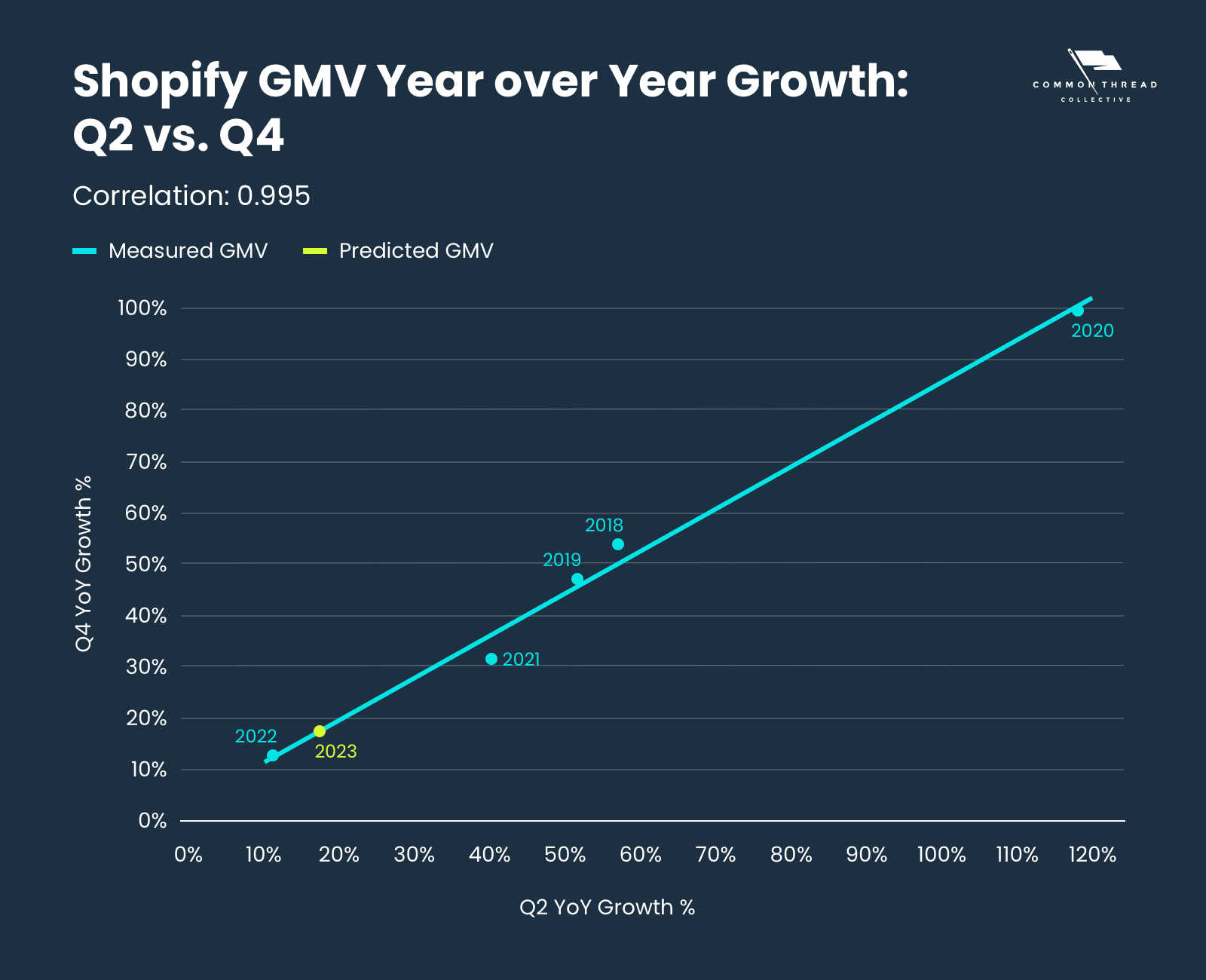 Shopify GMV Year-over-Year Growth: Q2 vs. Q4