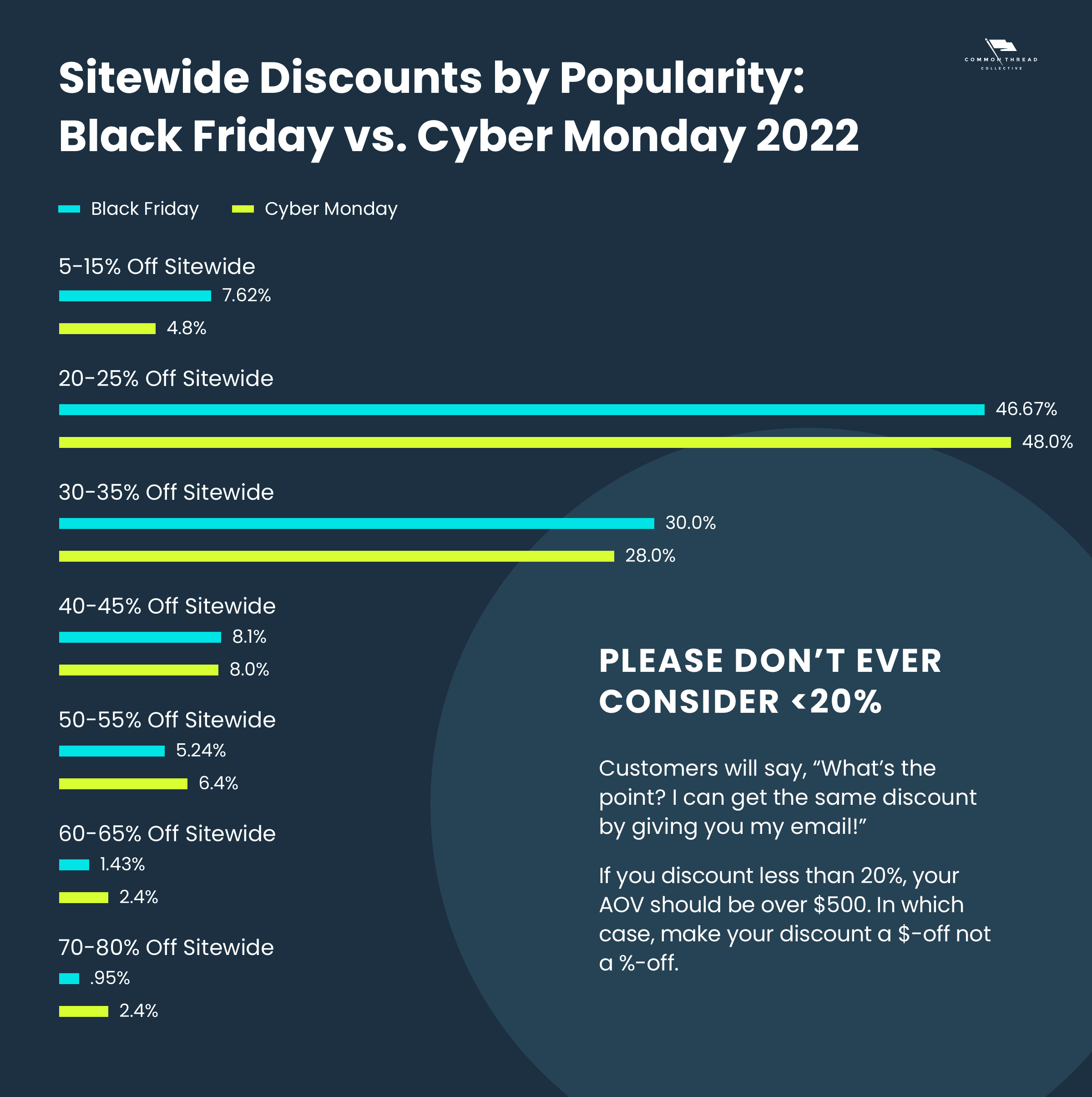 Ecommerce sitewide discounts by popularity: black friday vs. cyber monday 2022 holiday trends. Please don't ever consider less than 20%