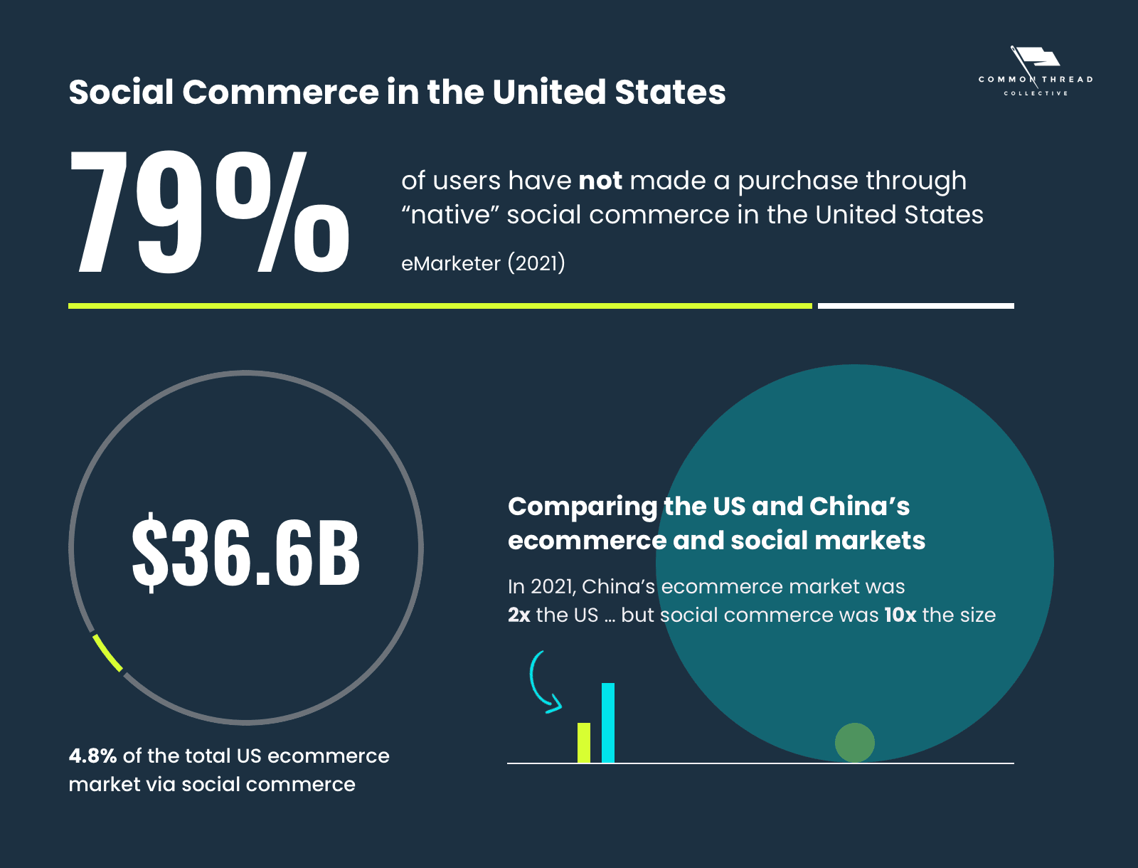 Native social commerce usage rates