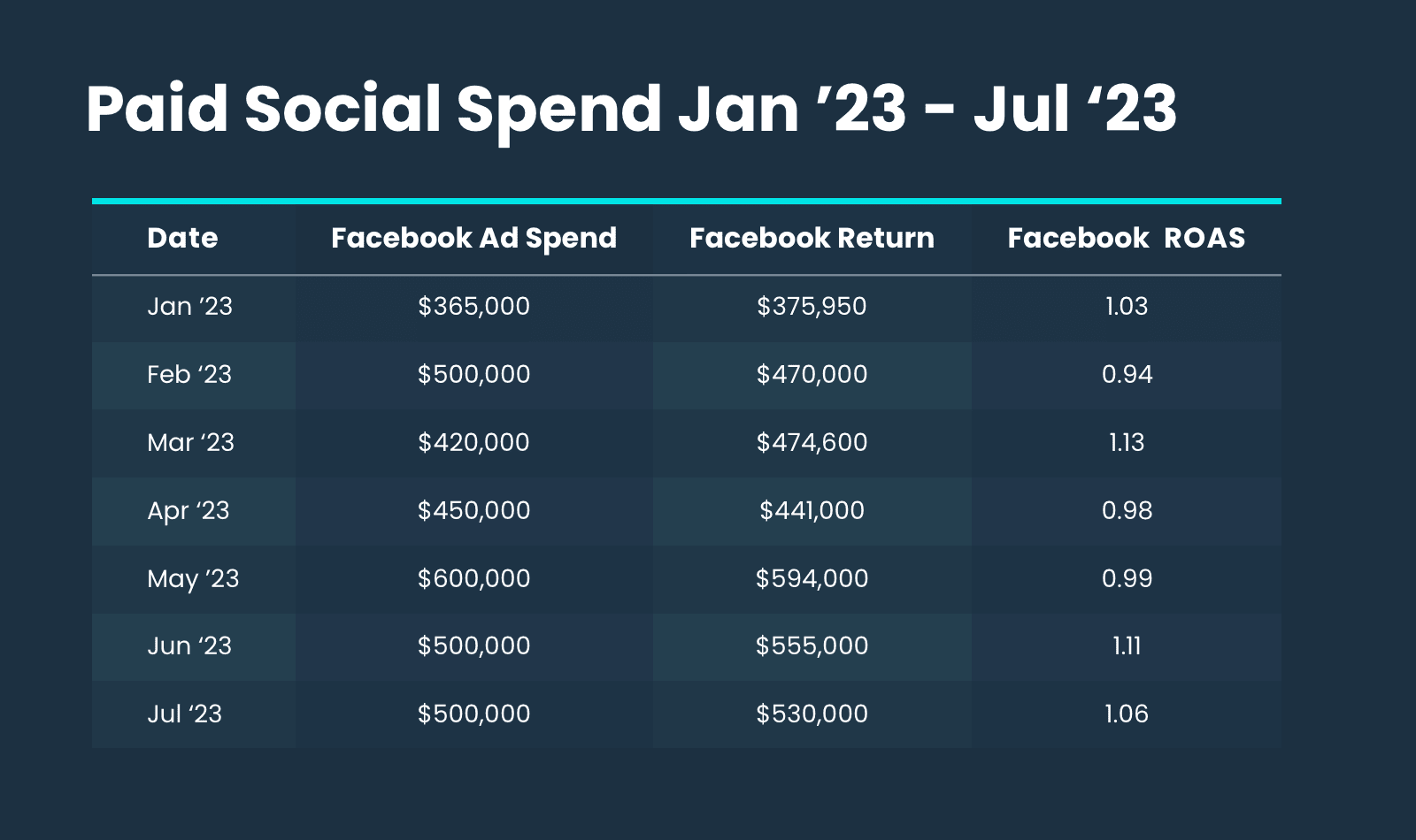 Paid Social (Facebook) Spend for our sample business from January 2023 through July 2023
