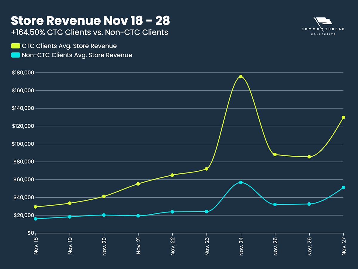 Store Revenue Nov 18-28 2023: +164.50% CTC Clients vs. All Stores