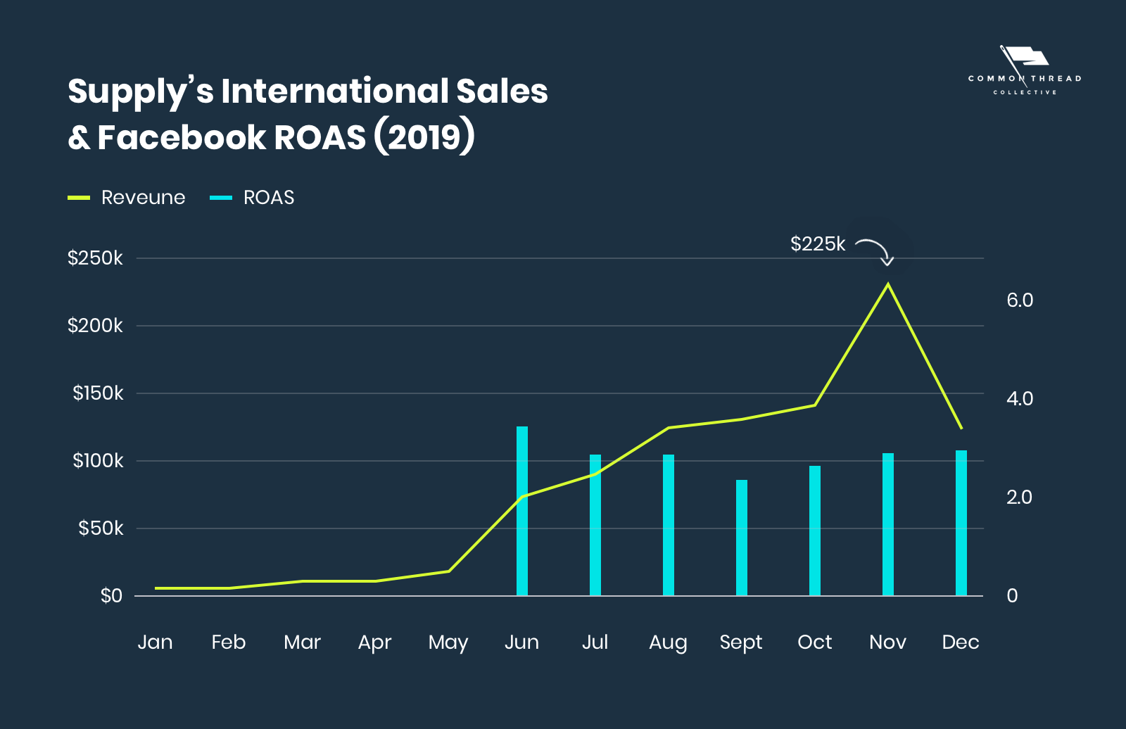 Supply's International sales and Facebook ROAS June-December of 2019. International sales garnered $225k for Supply in November alone