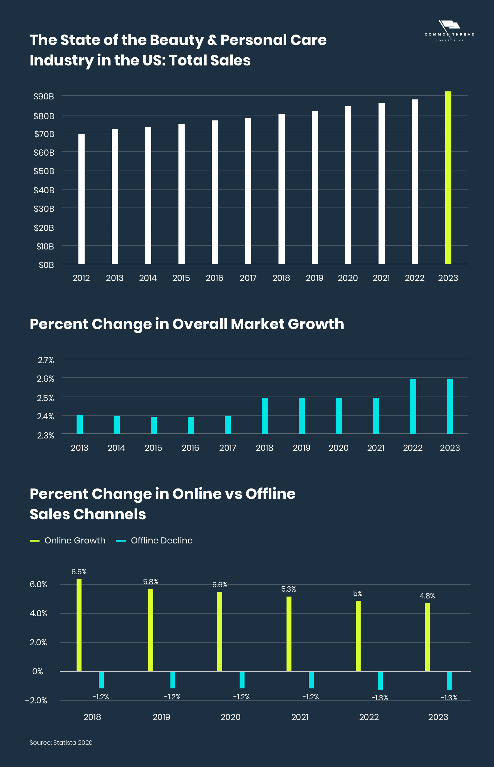 The State of the Cosmetics, Beauty & Personal Care Industry in the US