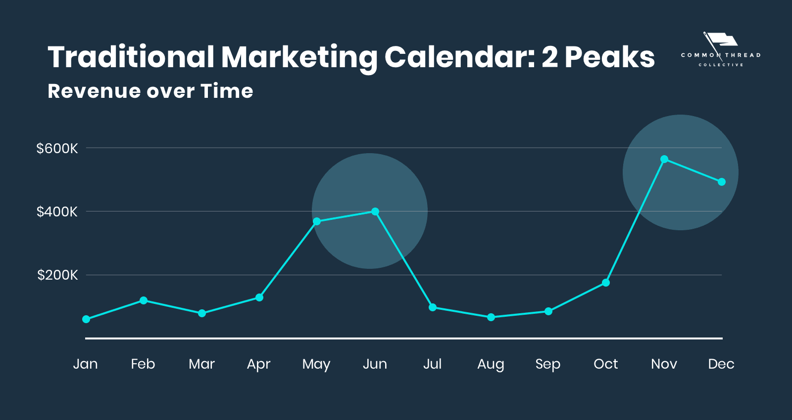the traditional marketing calendar for most ecommerce businesses include two peaks