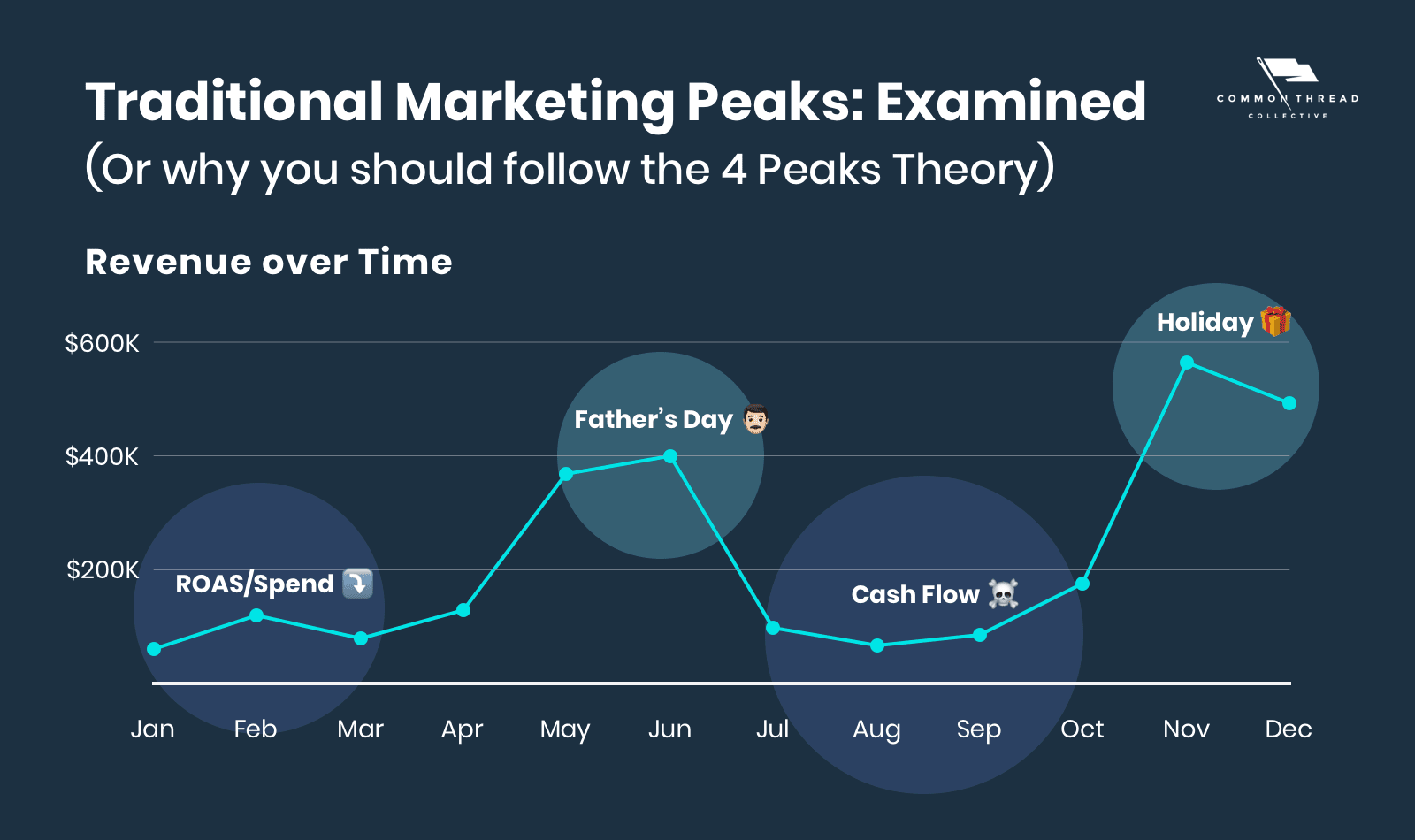 Traditional Marketing Peaks Examined: Why you should follow the four peaks theory
