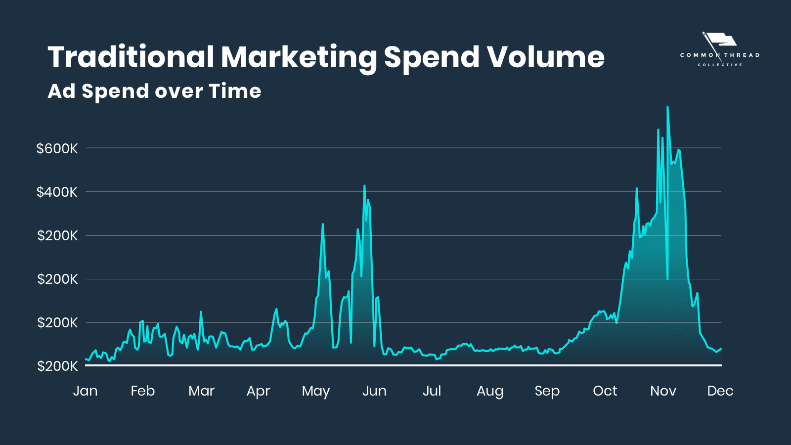 traditional marketing ad spend volume over time for ecommerce businesses