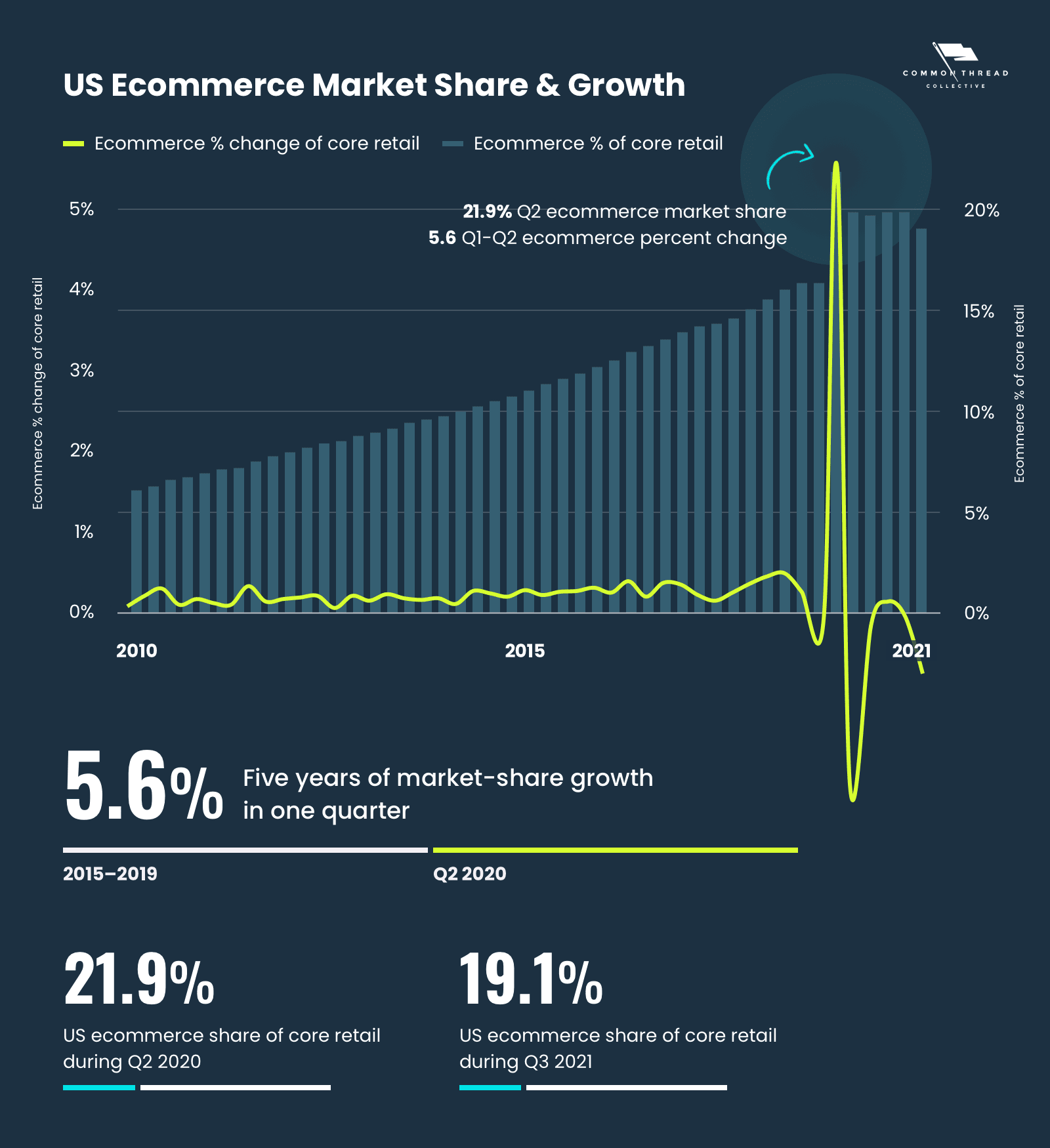 US Ecommerce - 5 Years of Growth in One Quarter