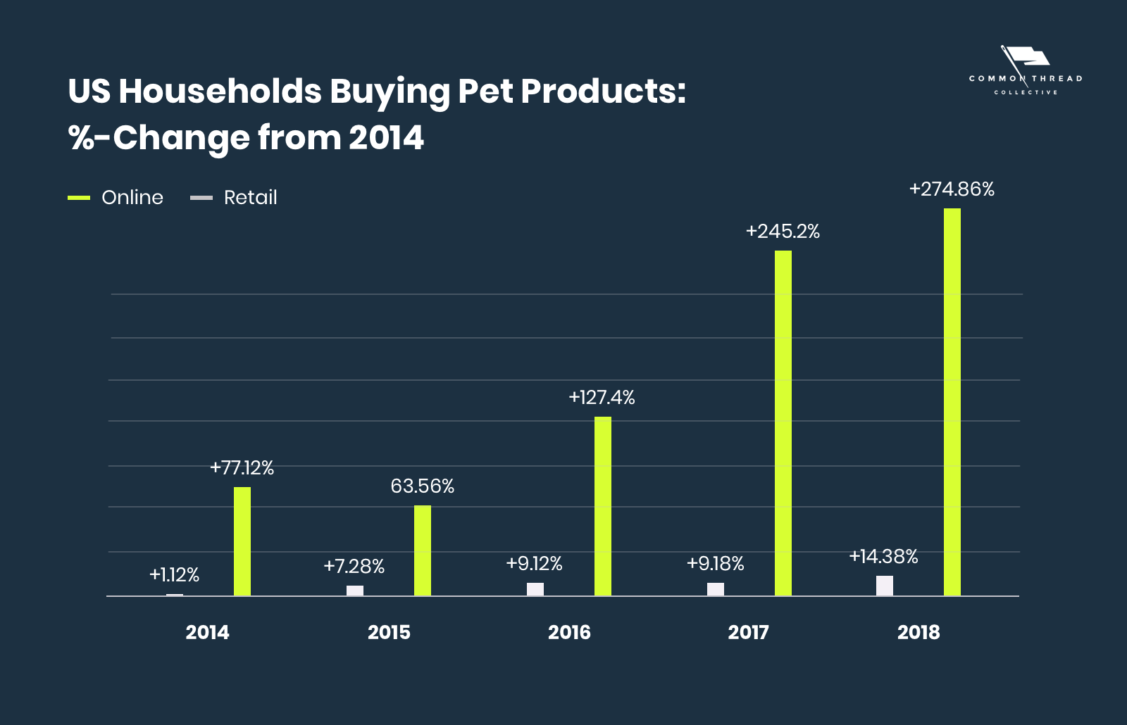 US Households Buying Pet Products % Change from 2014