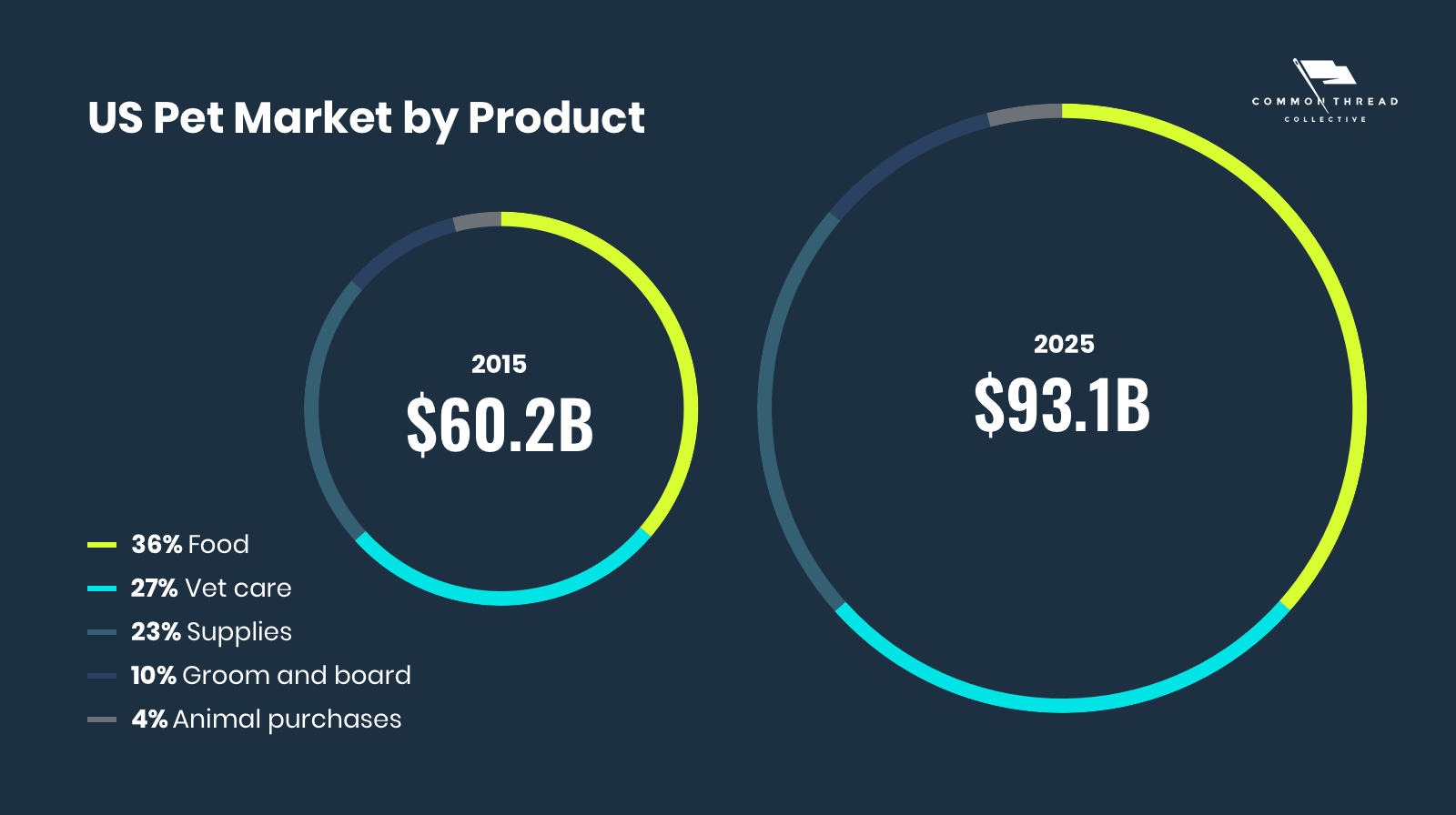 US Pet Market by Product