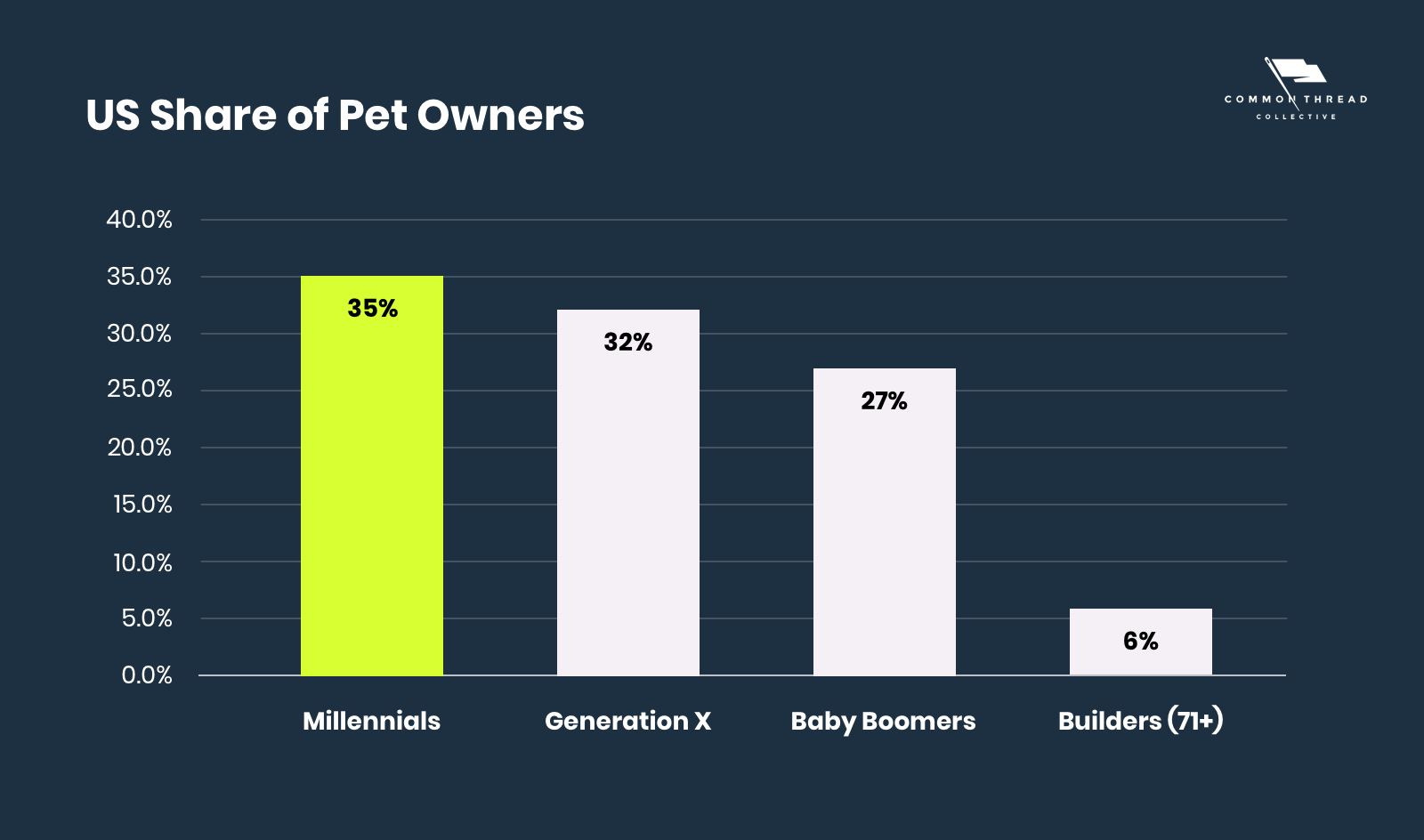 US Share of Pet Owners