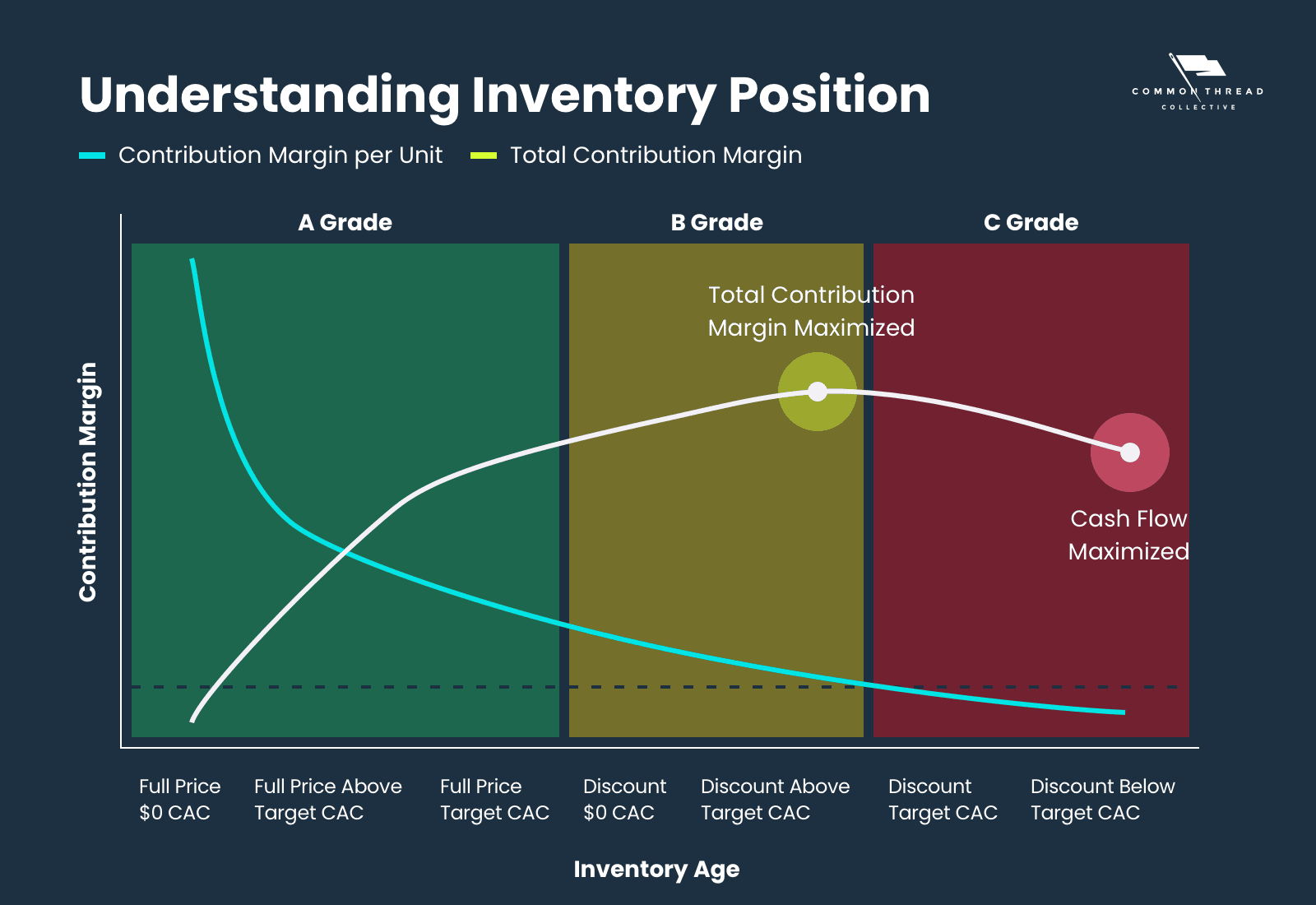 understanding inventory position