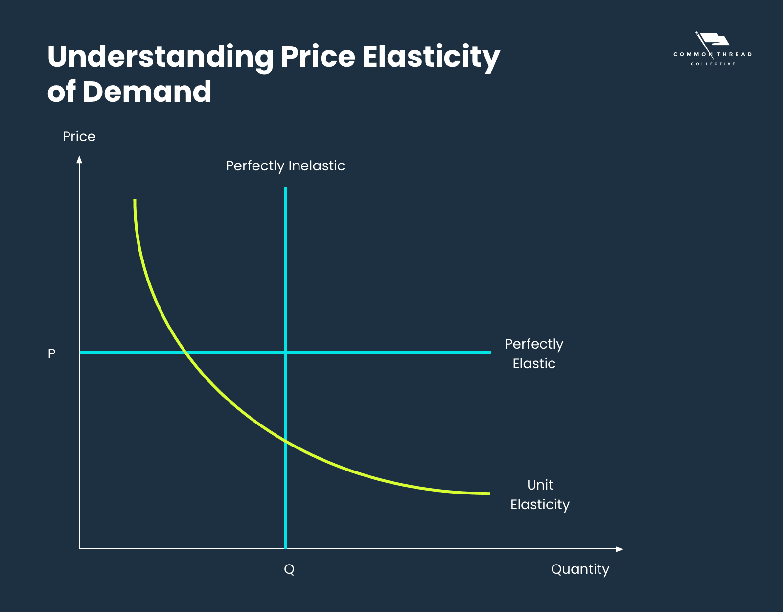 understanding price elasticity of demand