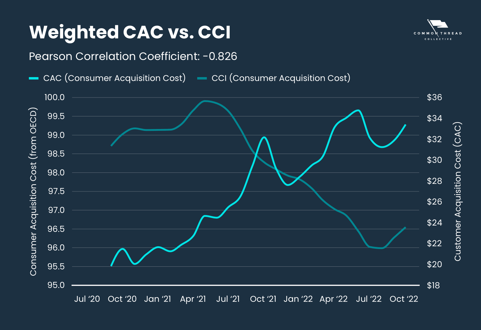 Weighted CAC vs. Consumer Confidence