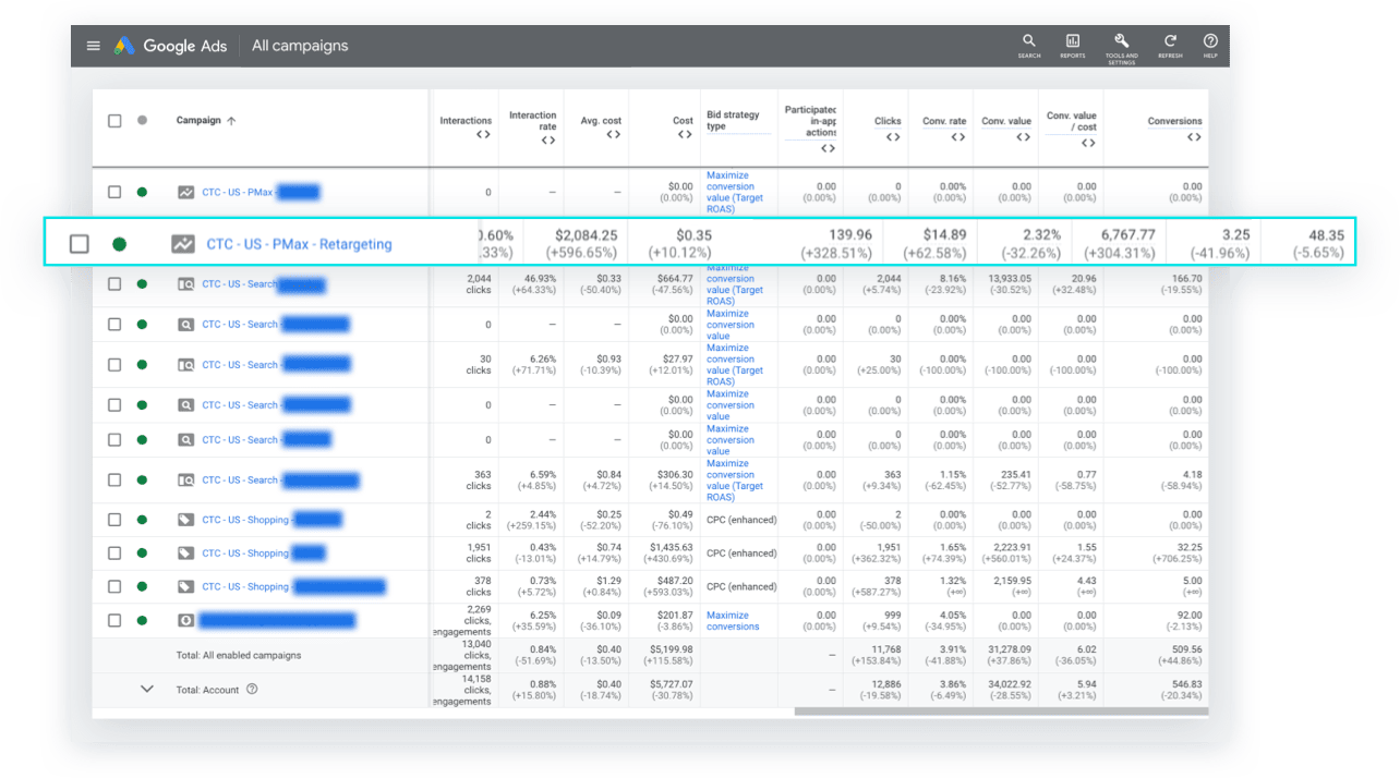 Google Ads Campaign Dashboard Highlighting Retargeting