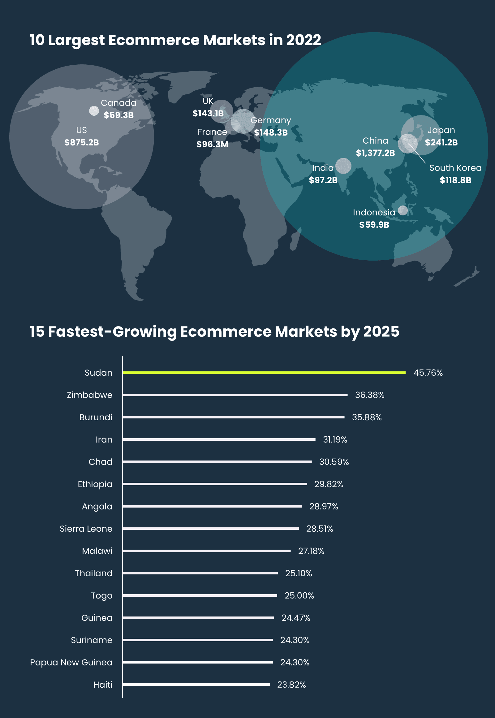 International Ecommerce Markets in 2022