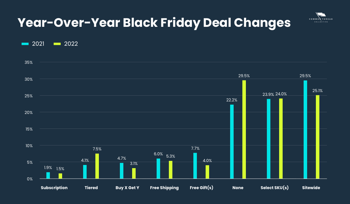 year-over-year ecommerce black friday deal changes