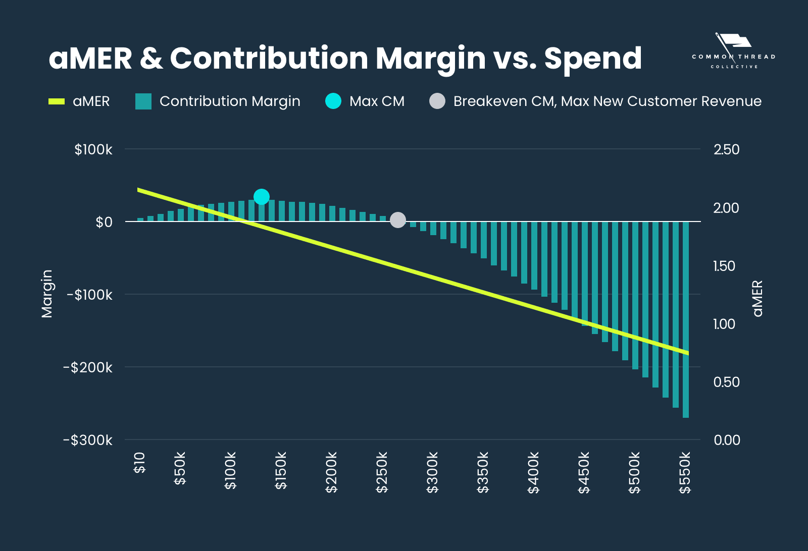 aMER & Contribution Margin vs. Spend