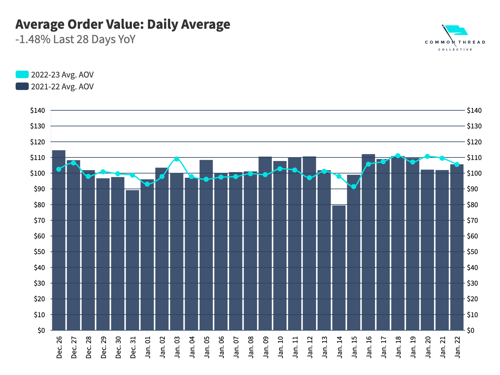 Average Order Value: Daily Average -1.48% Last 28 Days YoY