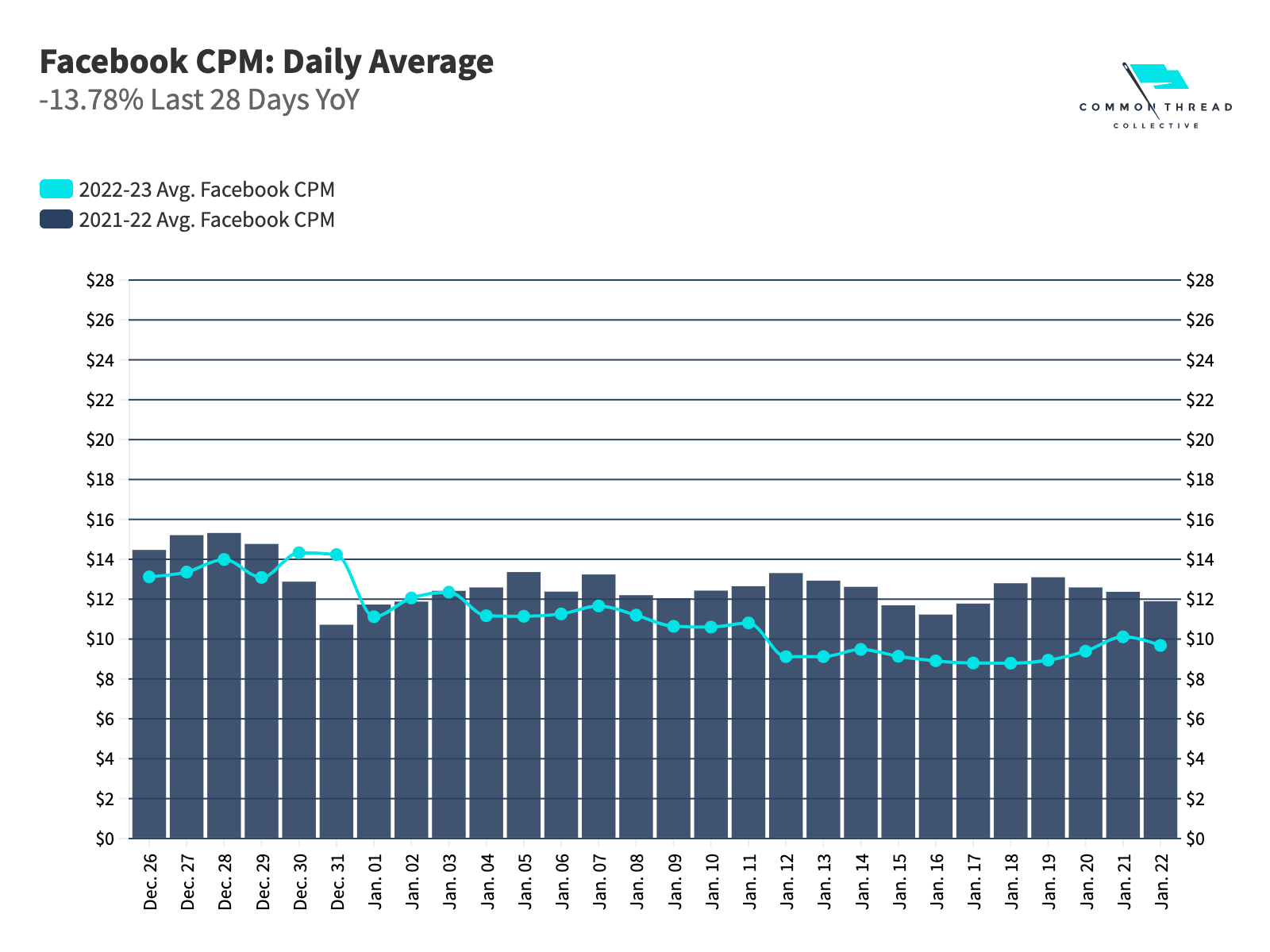 Facebook CPM: Daily Average -13.78% Last 28 Days YoY