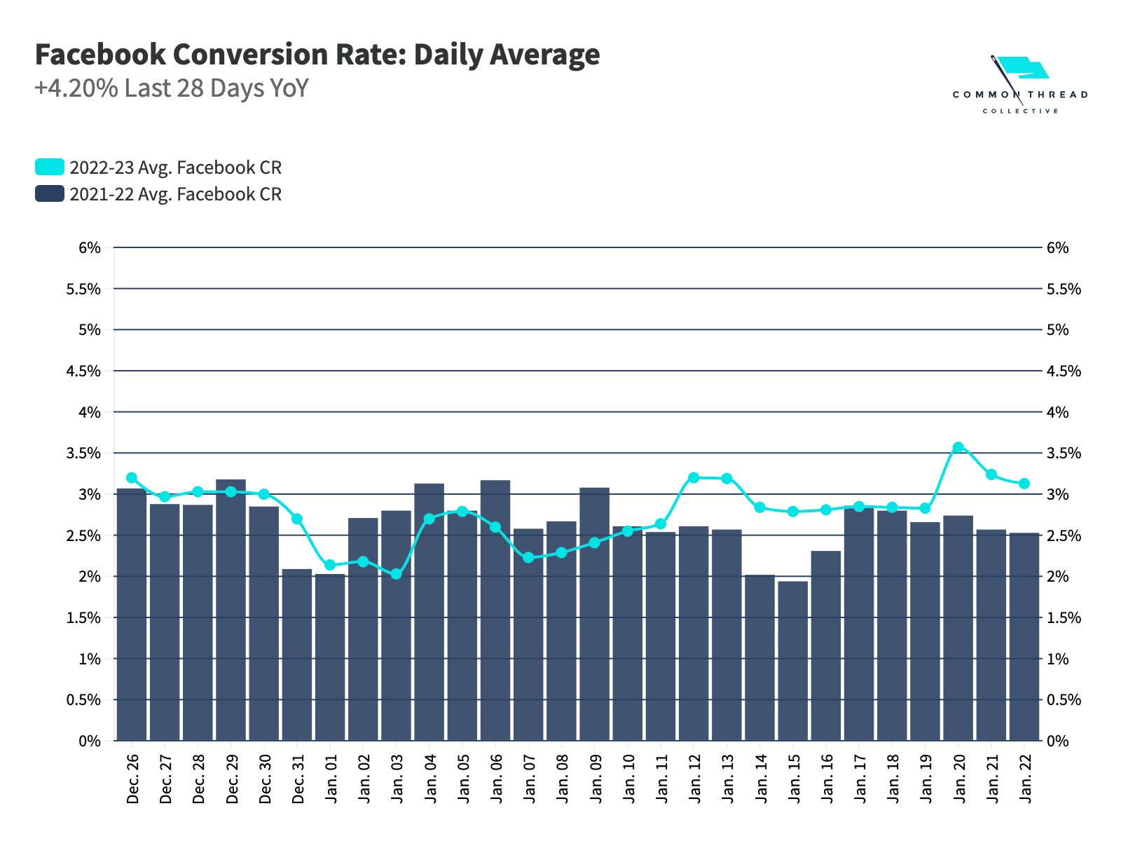 Facebook Conversion Rate: Daily Average +4.20% Last 28 Days YoY
