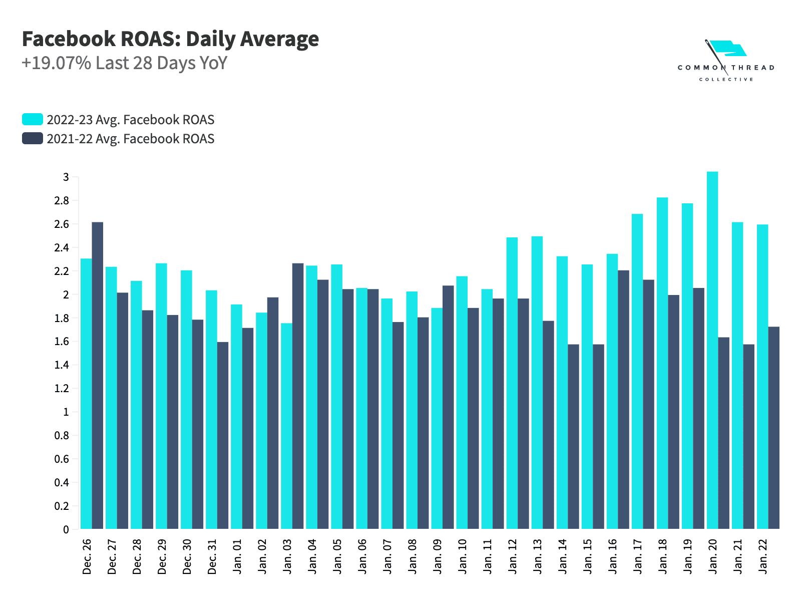 Facebook ROAS: Daily Average +19.07% Last 28 Days YoY
