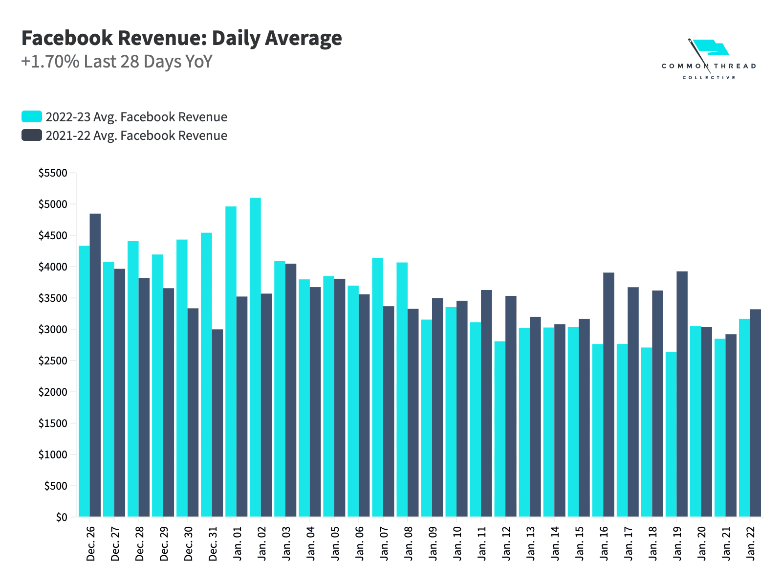 Facebook Revenue: Daily Average +1.70% Last 28 Days YoY