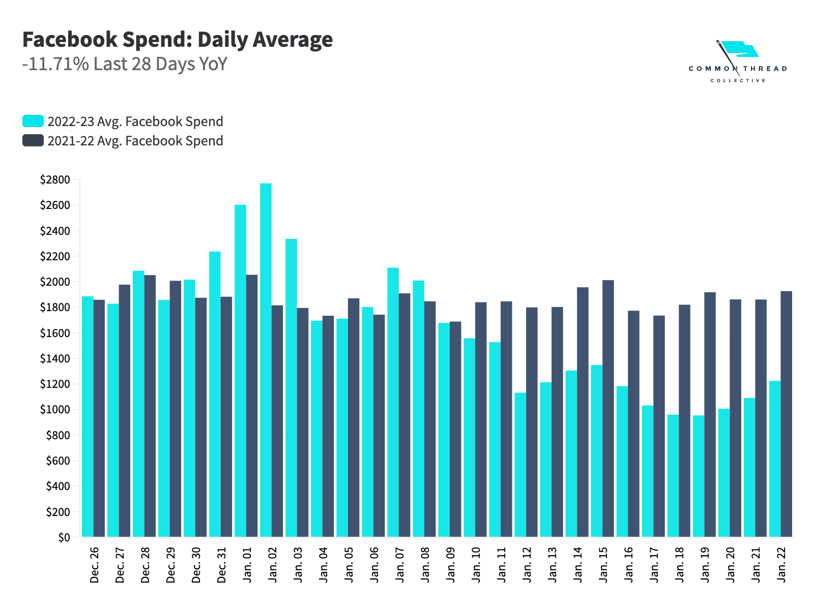 Facebook Spend: Daily Average -11.71% Last 28 Days YoY