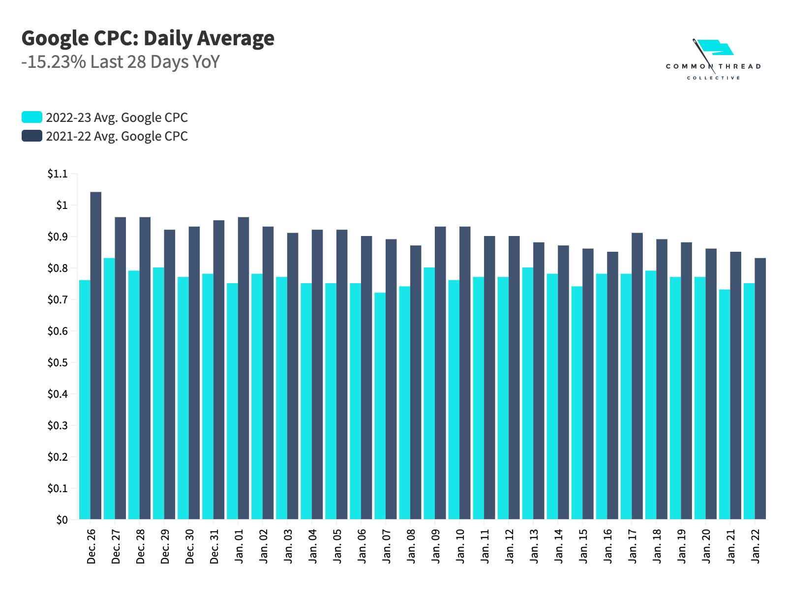 Google CPC: Daily Average -15.23% Last 28 Days YoY