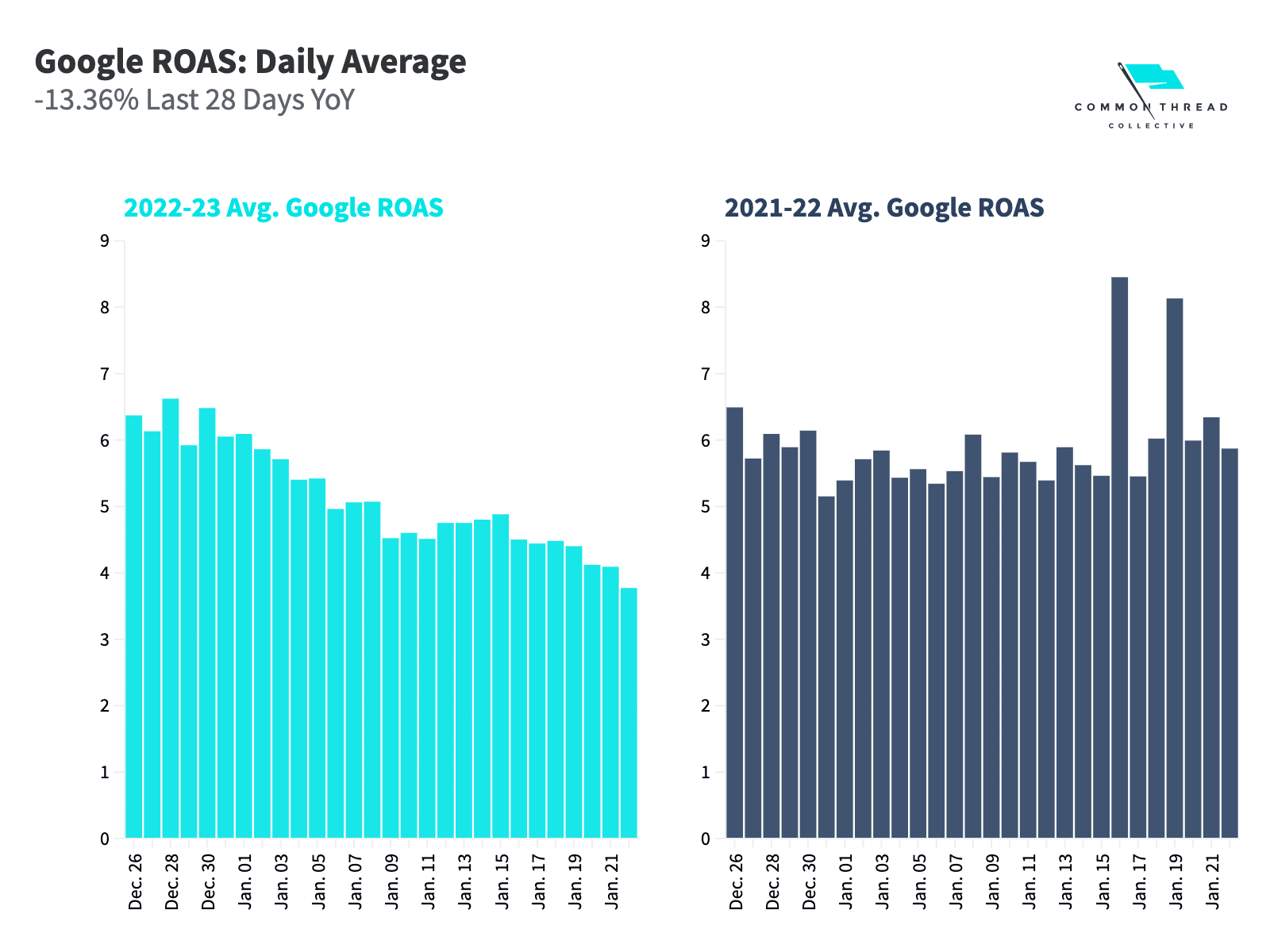 Google ROAS: Daily Average -13.36% Last 28 Days YoY