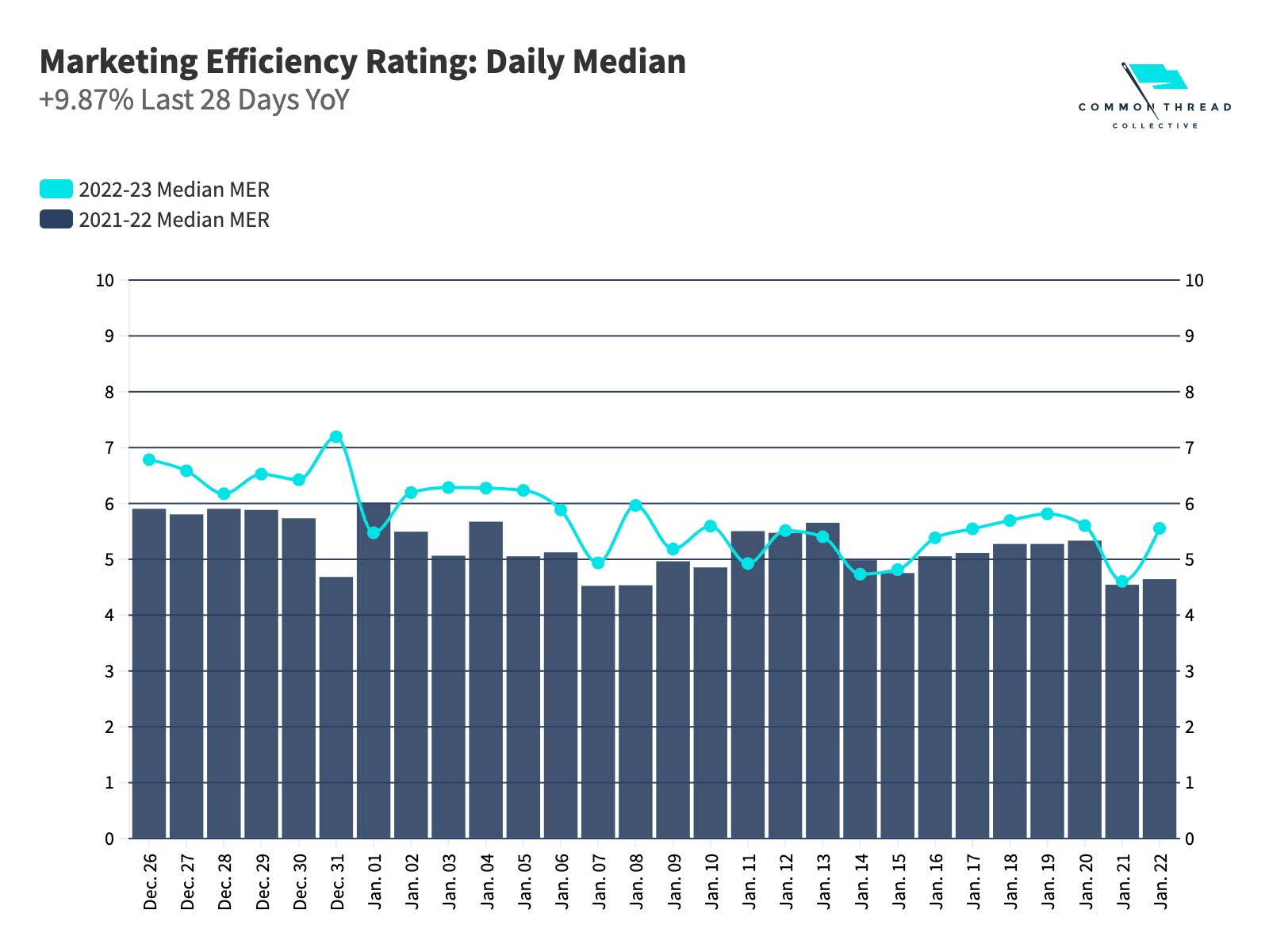 Marketing Efficiency Rating: Daily Median +9.87% Last 28 Days YoY