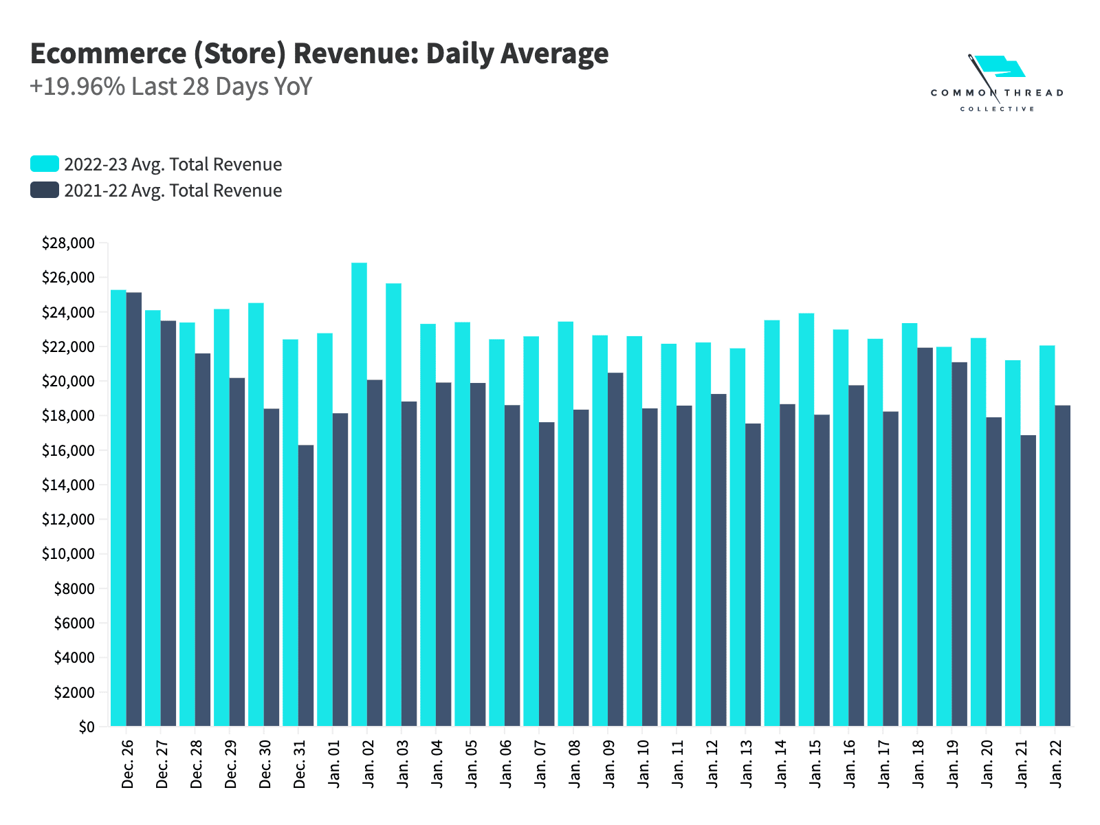 Ecommerce (Store) Revenue: Daily Average +19.96% Last 28 Days YoY