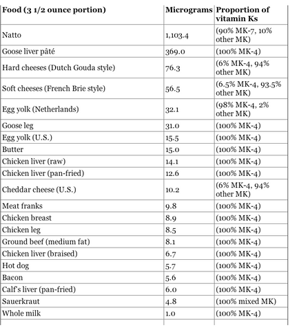 Nutritional information in comparison to ghee