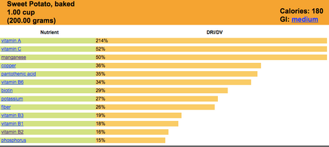 Sweet potato nutritional information