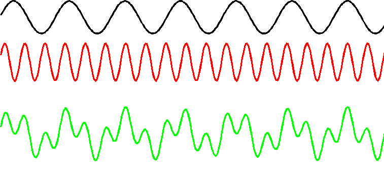 Phase Velocity and Group Velocity – Fosco Connect