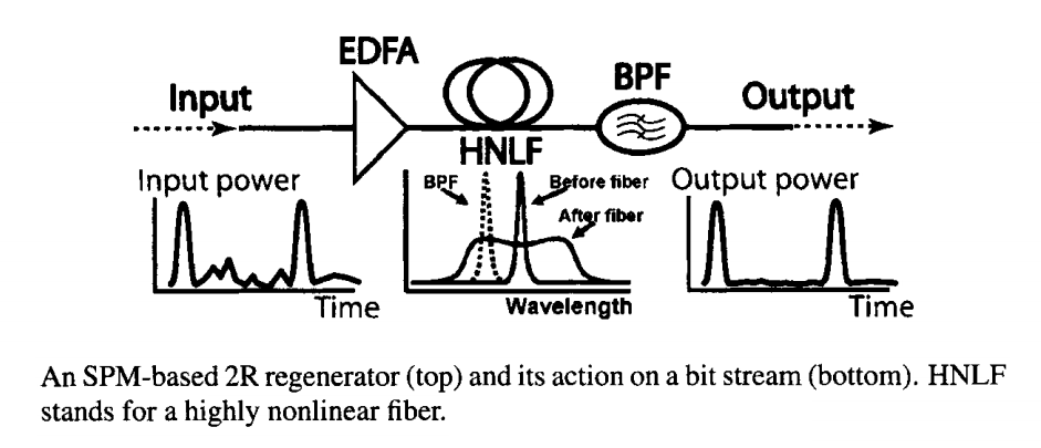 The seed laser power ratio of the standard HGHG and self-modulation