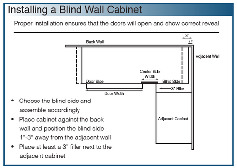 Installing Solid Plywood Rta Blind Wall Cabinets