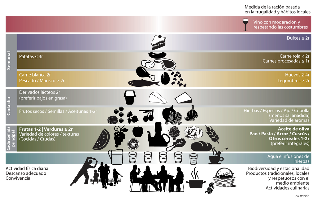 piramide de alimentos de la dieta mediterranea
