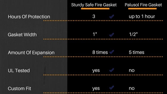 fire safe gasket information