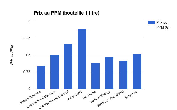 Comparaison prix au PPM argent colloïdal