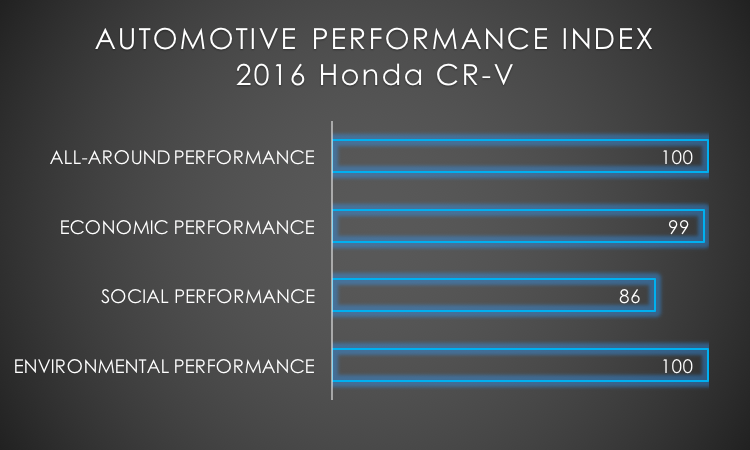 2016 Honda CR-V API